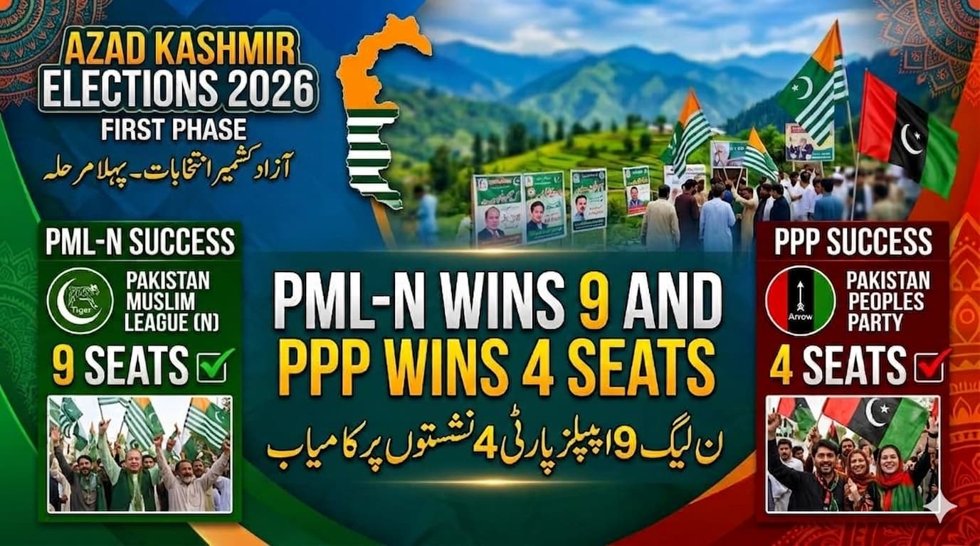 Azad Kashmir elections first phase, PML-N wins9 and PPP wins 4 seatsآزاد کشمیر انتخابات پہلا مرحلہ، ن لیگ 9 اور پیپلز پارٹی 4 نشستوں پر کامیاب