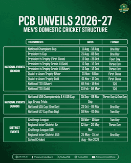 ICC Cricket World Cup preparation, PCB unveils Men’s Domestic Cricket Calendar for season 2026-27.آئی سی سی کرکٹ ورلڈ کپ کی تیاری، پی سی بی کا سیزن 2026-27 کے لیے ڈومیسٹک کرکٹ کیلنڈر.