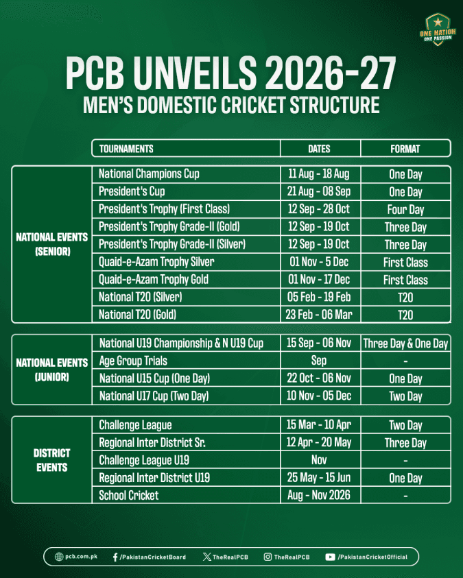 ICC Cricket World Cup preparation, PCB unveils Men’s Domestic Cricket Calendar for season 2026-27.آئی سی سی کرکٹ ورلڈ کپ کی تیاری، پی سی بی کا سیزن 2026-27 کے لیے ڈومیسٹک کرکٹ کیلنڈر.