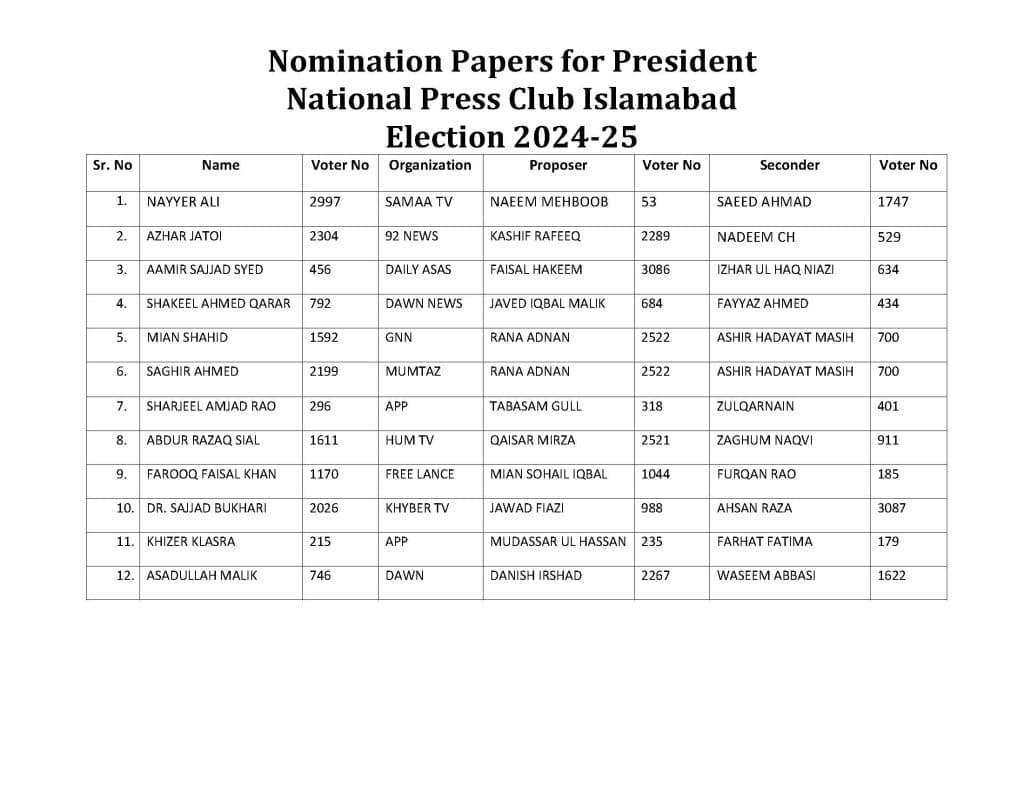 National Press Club Islamabad Annual Elections 2024. Provisional list of candidates displayed on the notice board.نیشنل پریس کلب اسلام آباد کے سالانہ انتخابات 2024ء.امیدواروں کی عبوری لسٹ نوٹس بورڈ پر آویزاں(…… اصغر علی مبارک…).