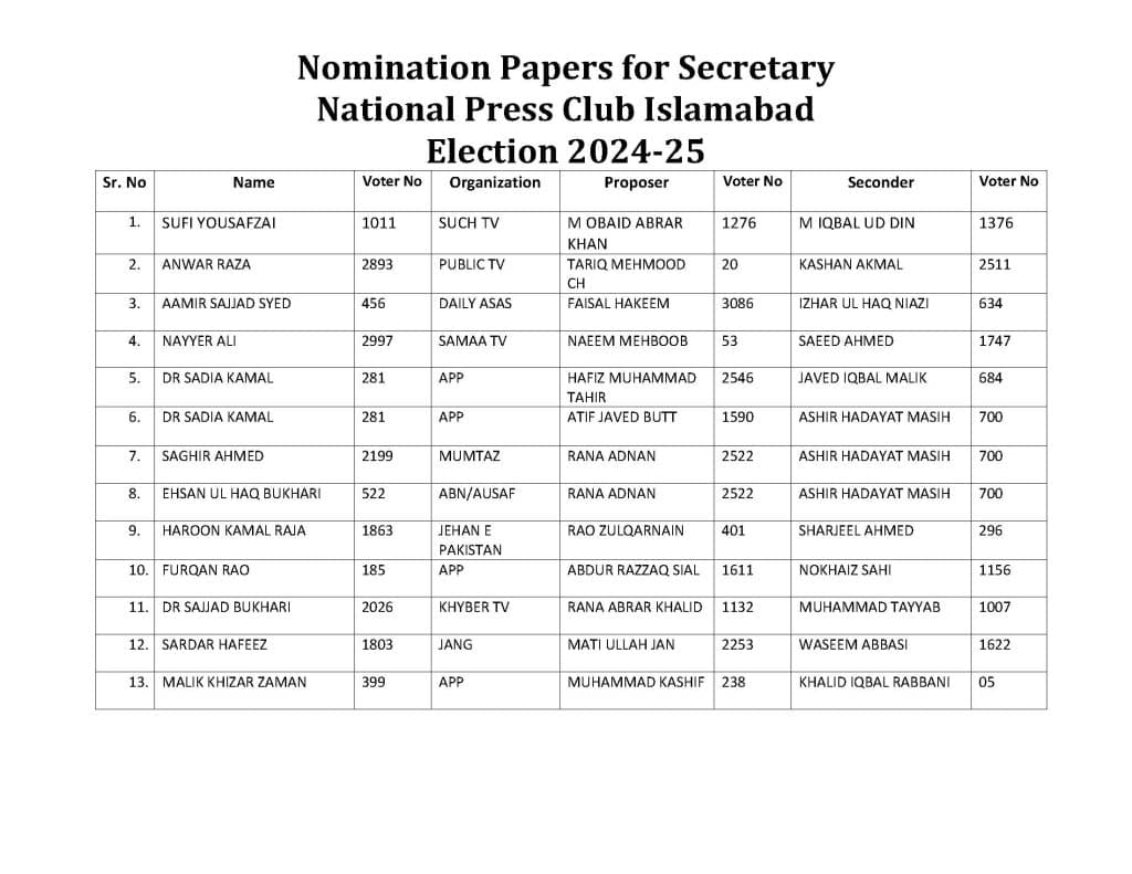 National Press Club Islamabad Annual Elections 2024. Provisional list of candidates displayed on the notice board.نیشنل پریس کلب اسلام آباد کے سالانہ انتخابات 2024ء.امیدواروں کی عبوری لسٹ نوٹس بورڈ پر آویزاں(…… اصغر علی مبارک…)